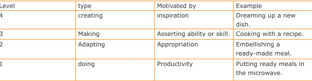 Table 2: Levels of creativity