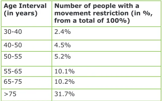 Table 4:  Number of people with a movement res-triction, per age group.