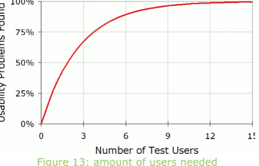 Figure 13: amount of users needed