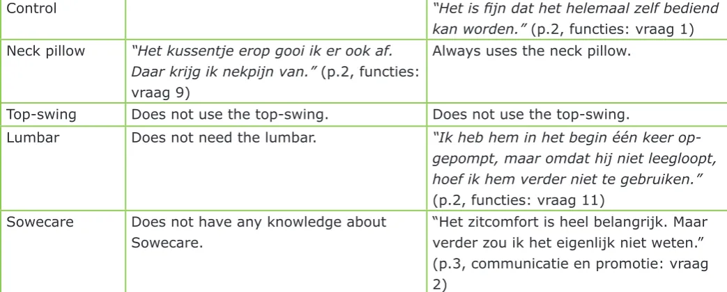Table 5: User Coding