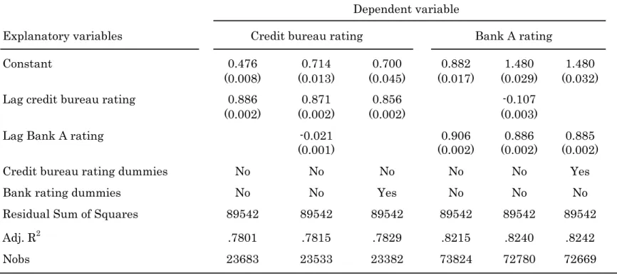 Table A-1B: OLS regressions with medium-sized borrowers, credit bureau and Bank A Sample period is 1997Q3 to 2000Q1, standard errors are robust.