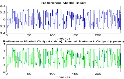 Fig. 5 Plant Response for NN Model Reference Control 