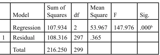 Table 1- Reliability TestReliability Statistics