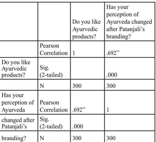 Table 6-Correlations