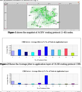 Figure 2  Shows the Average jitter in application layer of OLSR routing protocol CBR. 