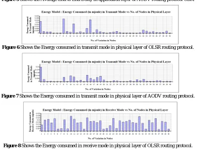 Figure 8  Shows the Energy consumed in receive mode in physical layer of OLSR routing protocol.