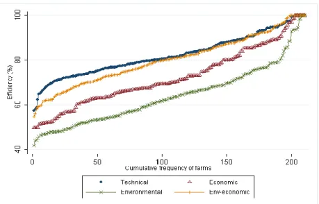 Table 3:   DEA efficiency scores  Efficiency measure  Efficient 