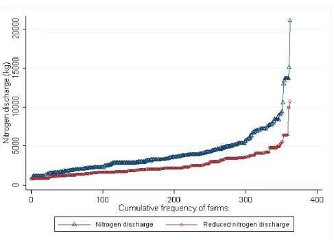 Figure 2 Comparison of nitrogen discharges