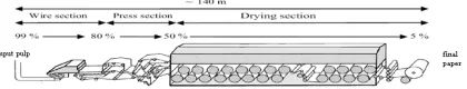 Figure 1.1 Paper machine sub section 
