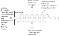 FIGURE 1.4  factors affecting on the moisture in the paper during drying process  