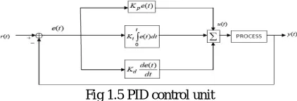 Fig 1.5 PID control unit 