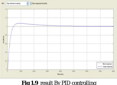 Fig 1.9  result By PID controlling 