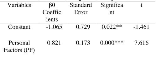 Table 1: Coefficients of regression analysis with ES  Variables Standard Significat 