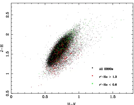 Figure 11. 2MASS colour-colour diagrams for all ERSOs as perFigure 10 with the positions of objects with particularly high orlow r′-Hα colours indicated.
