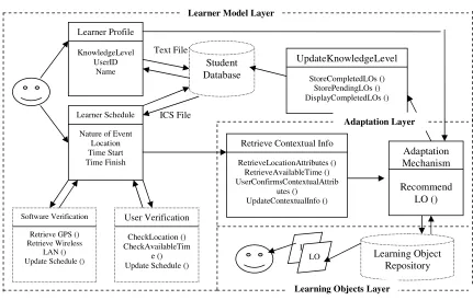 Figure 2, is logically divided into three layers – Learner Our system architecture of our tool, illustrated in Model layer, Adaptation layer and Learning Objects layer