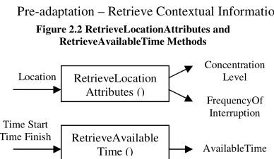 Figure 2.2 RetrieveLocationAttributes and  