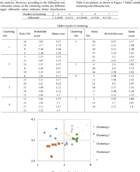 Table 4 are plotted, as shown in Figure 1.Table3 number of clustering and silhouette test