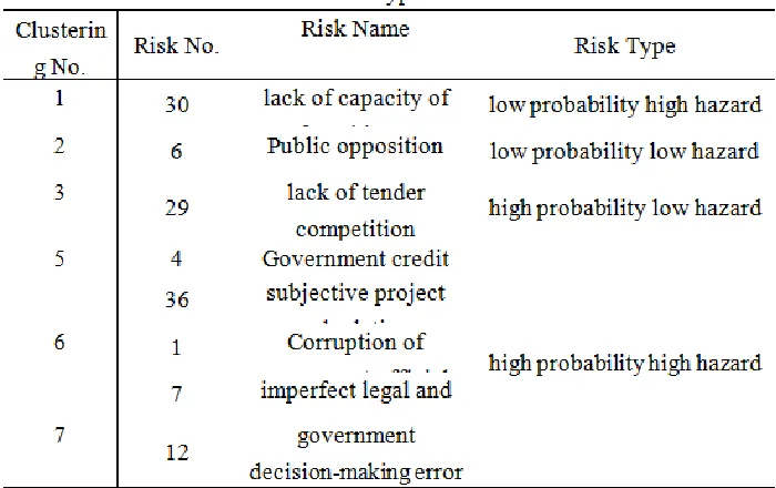 figure that, the most important concern is the risk in cluster 7. 