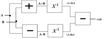 Figure 1 Block Diagram Of Multiplier Operation The Quarter-Square Algebraic Identity as shown above is a famous method for an implementation of multiplier 