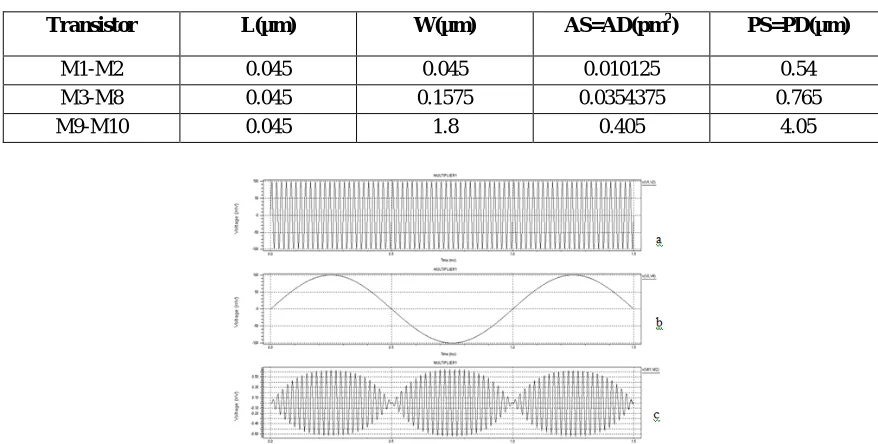 Table.1: Transistor Parameters 
