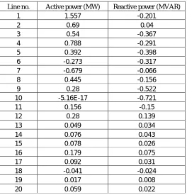 Table 2 Power flows for IEEE-14 bus system without placing UPFC 