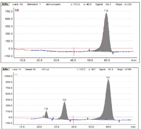 Figure 4: (A) Densitogram of Curcuma samples extracts 1-16.(B) Overlapping UV spectrum of curcumin standard andCurcuma samples and different solvent extracts.