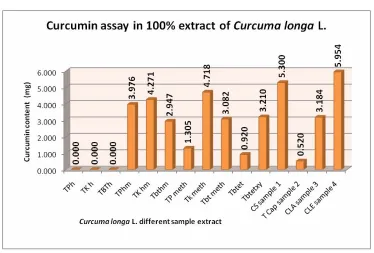 Figure 6: Curcumin assay in C. longa L. different solvent extracts.
