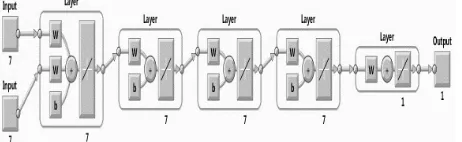 Fig. 2:  Custom designed Back Propagation Neural Network (BPNN) model for STLP for SPDCL of A.P