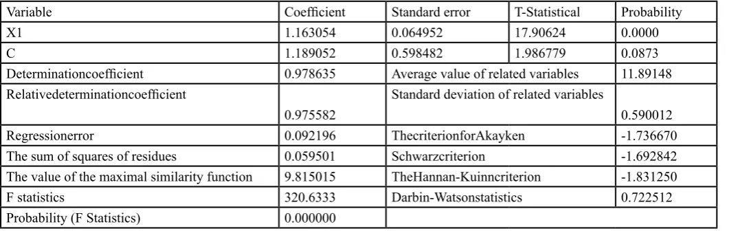 Table 2 :Results of simple regression and correlation analysis based on Eviews softwareResults of simple regression and correlation analysis based on Eviews softwareRelatedvariable: Y