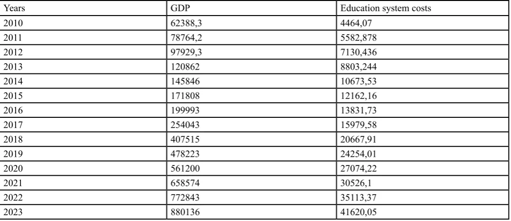 Table 6 : Breach-Godfri autocorrelation test