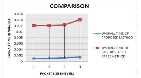 Figure 4  Overall Time Comparison with Both Mechanisms   