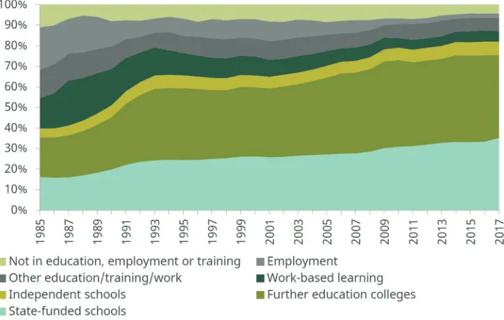 Figure 1 Percentage of 16- and 17-year-olds taking different education 