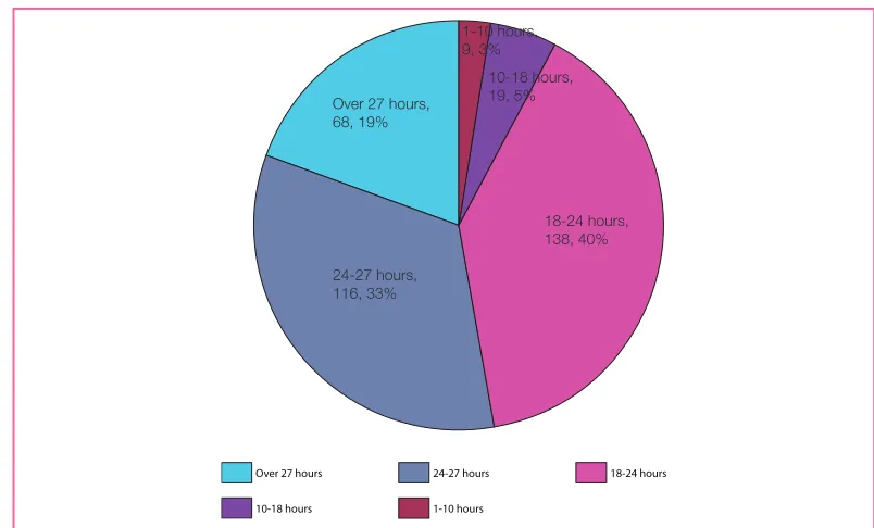 Figure 5 Hours spent teaching per week (full time teachers only, n = 