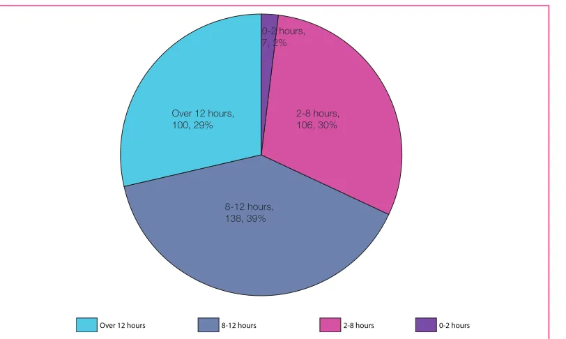 Figure 6 Hours spent working on administrative tasks per week (full time teachers only, n = 351)