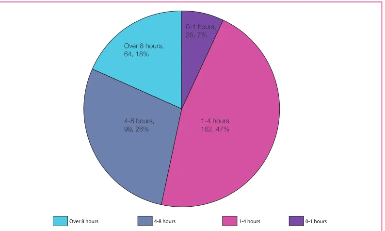 Figure 7 Hours spent supporting 