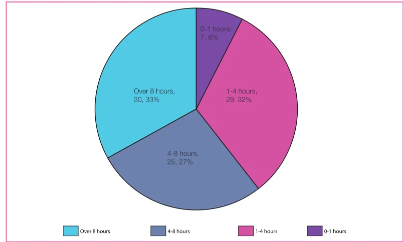 Figure 8 Hours spent supporting students outside class per week (managers, n = 91)