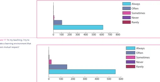 Figure 11 ‘In my teaching, I try to create a learning environment that 