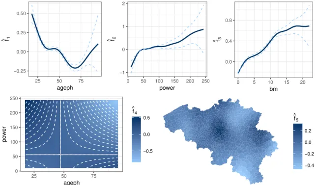 Figure 4: MTPL-frequency: fitted smooth GAM effects from (5). Top row: main effects ˆ f 1 (ageph), f ˆ 2 (power) and ˆf 3 (bm)