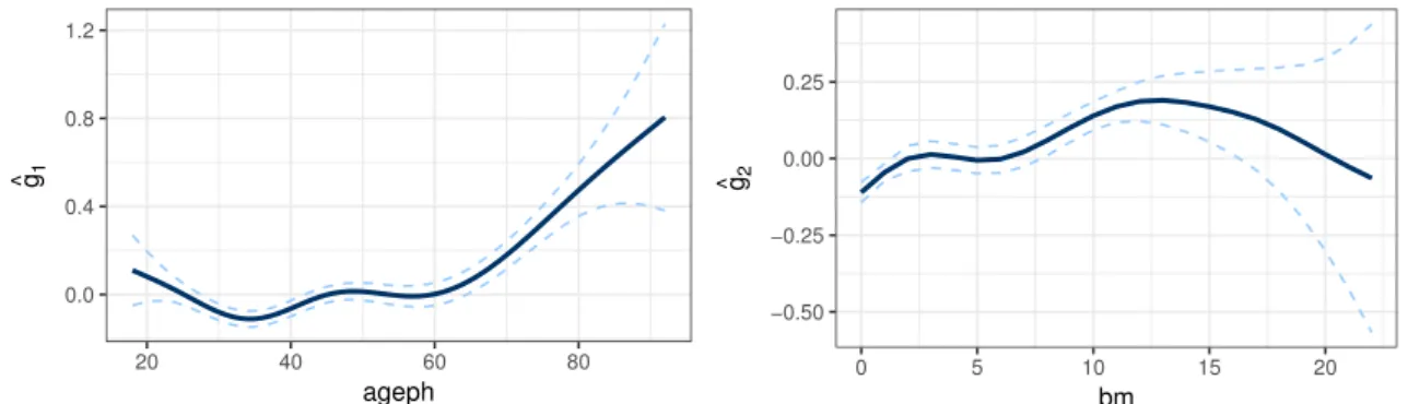 Figure 5 displays the two fitted smooth functions: ˆ g 1 (ageph) and ˆ g 2 (bm) from (6)