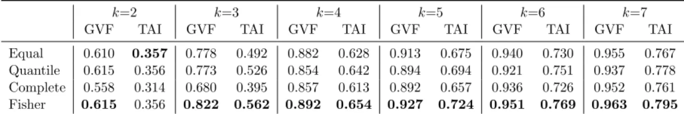 Table 2: MTPL: the GVF and TAI for the four methods and different values for k to bin the spatial effect f ˆ 5 (long, lat).