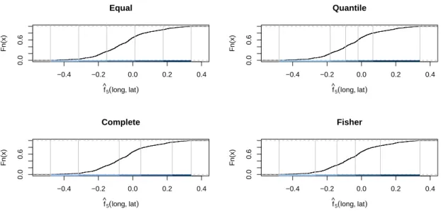 Figure 6: MTPL: the empirical cumulative density function of the fitted spatial effect ˆ f 5 (long, lat) in combination with the five bins produced by the four different binning methods.