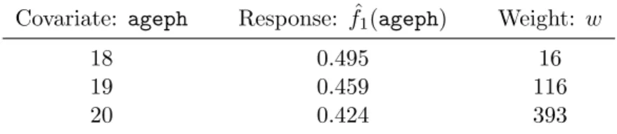 Table 5: MTPL: snippet of the input data for the evolutionary tree that bins ˆ f 1 (ageph).