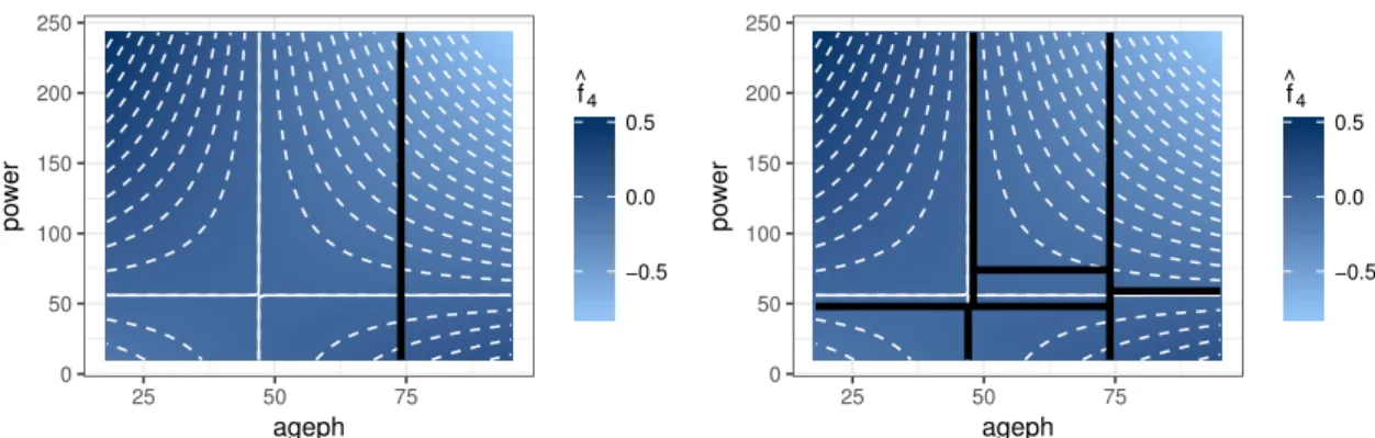Figure 9 motivates our preference for the more flexible evolutionary trees over the classic recur- recur-sive partitioning trees when binning the continuous risk factors