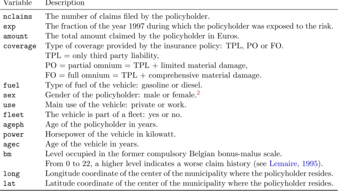 Table 1: MTPL: overview of the available variables.