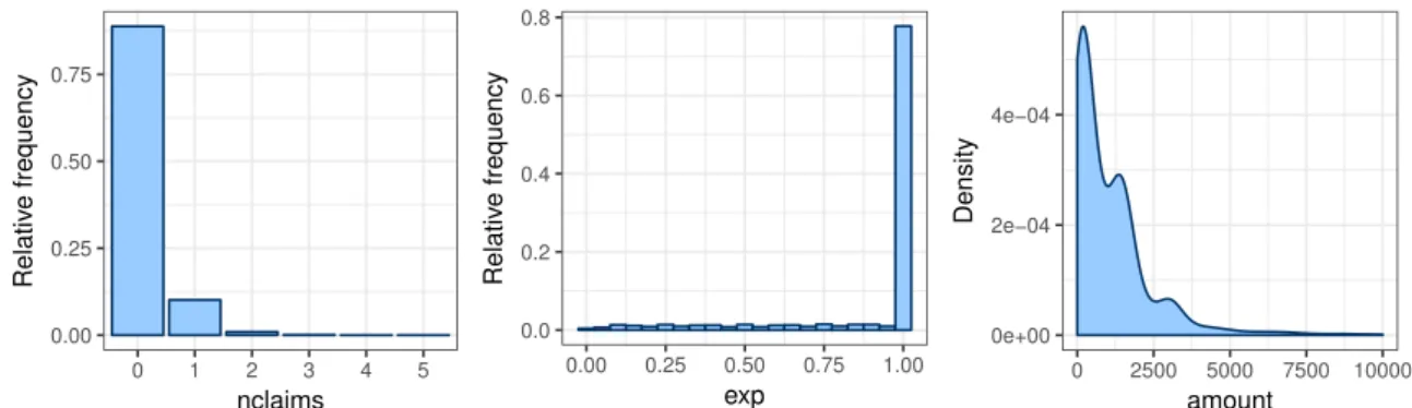 Figure 1: MTPL: relative frequency of nclaims and exp and density estimate of amount.