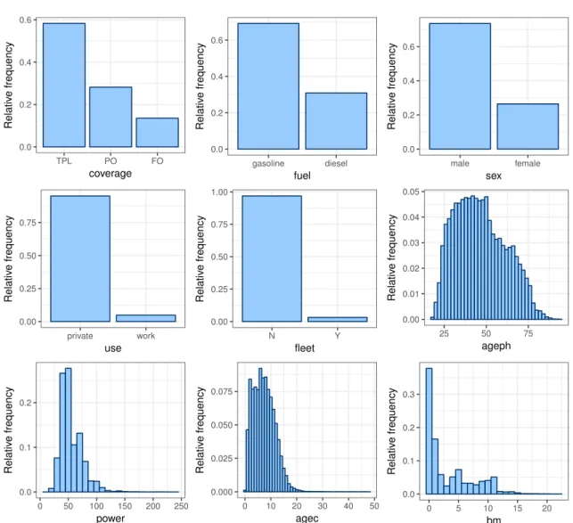 Figure 2: MTPL: relative frequency of the risk factors coverage, fuel, sex, use, fleet, ageph, power, agec, bm