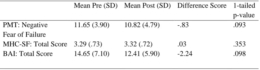 Table 3 Mean scores of the pre- and posttest for the PMT, MHC-SF, and BAI with their respective 