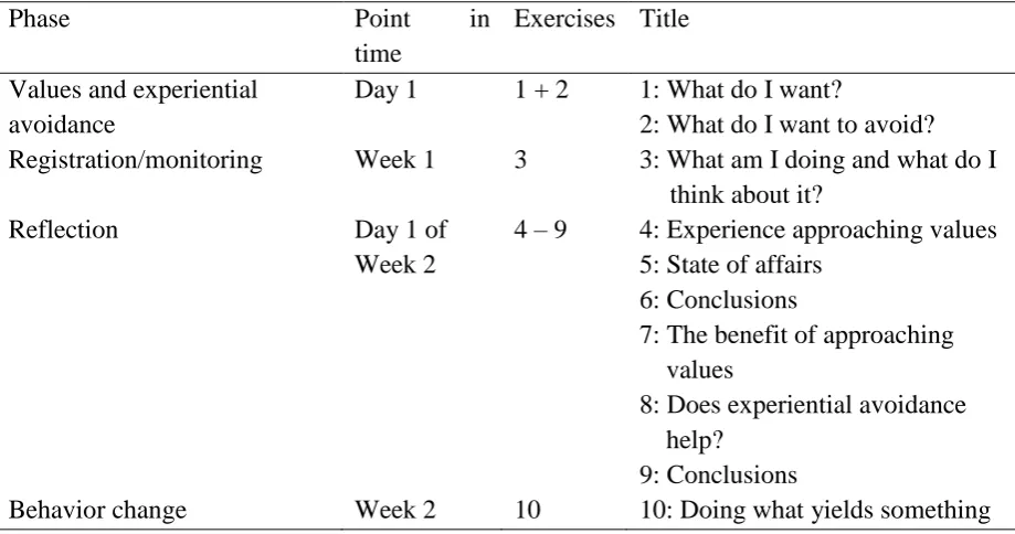 Table 1  Four phases of the intervention with their respective points in time, exercises, and titles of 