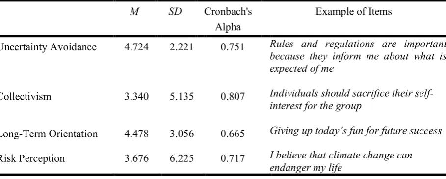 Table 2. Descriptive Statistics and Reliability Dependent and Independent Variables 