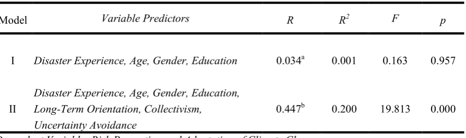 Table 4. Hierarchical Regression Model of Demographic and Independent Variables 